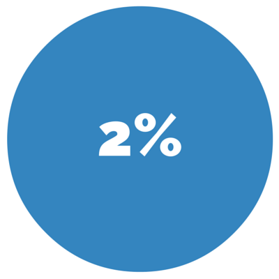  2%.2% This is the percentage of time consumers spend shopping for cars utilizing print materials.