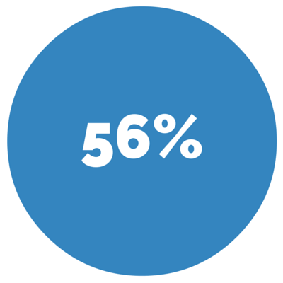 56% - Percentage of customers who walk in without prior contact with the dealership.