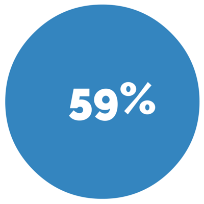 59% - The percentage of time buyers are spending online before they purchase a vehicle.