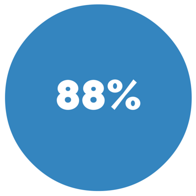 88% - The percentage of customers using the internet to shop for car.