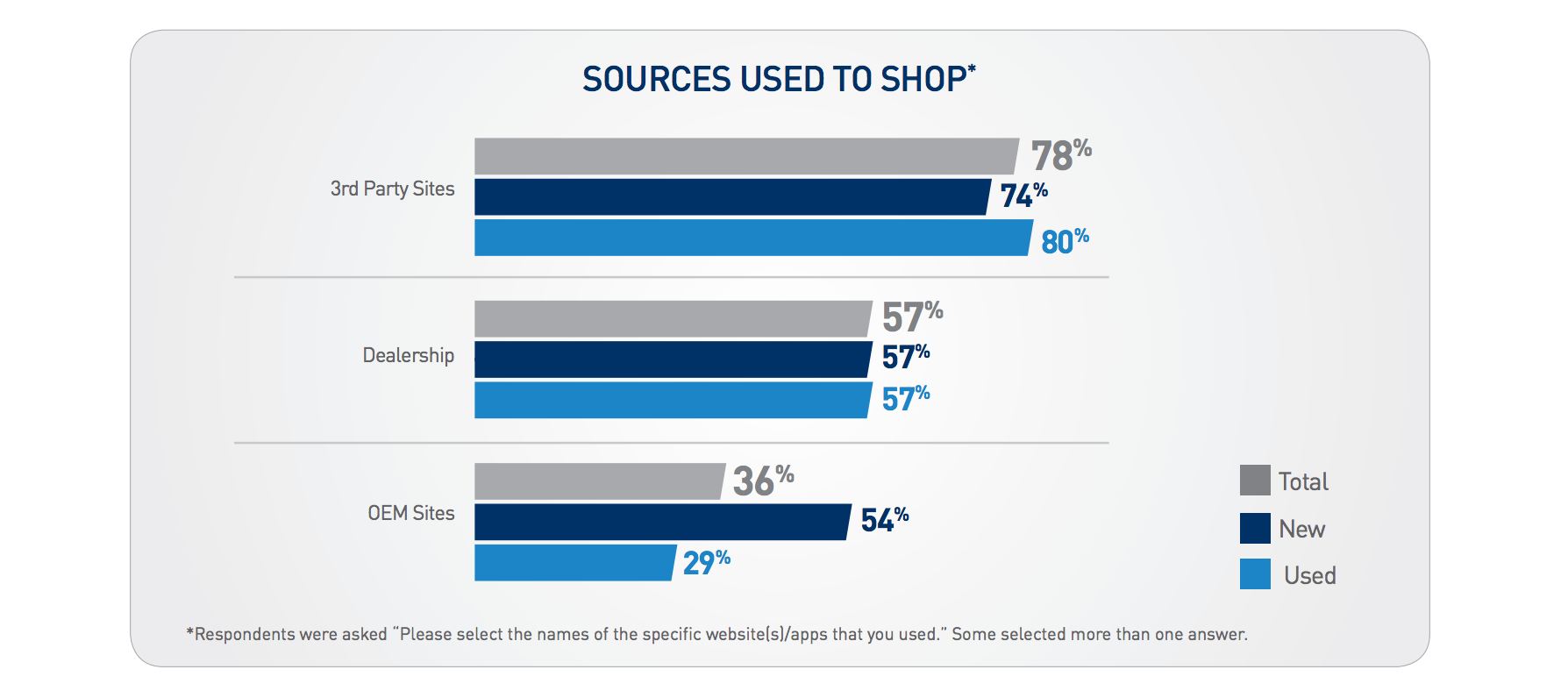 sources used to shop vehicle