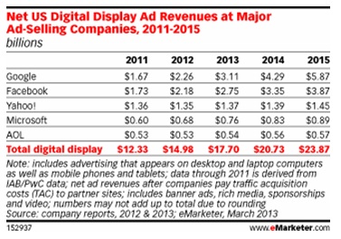 eMarketer Chart - Google vs Facebook 2013