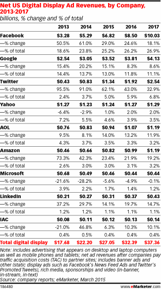 eMarketer Chart - Google vs Facebook 2015