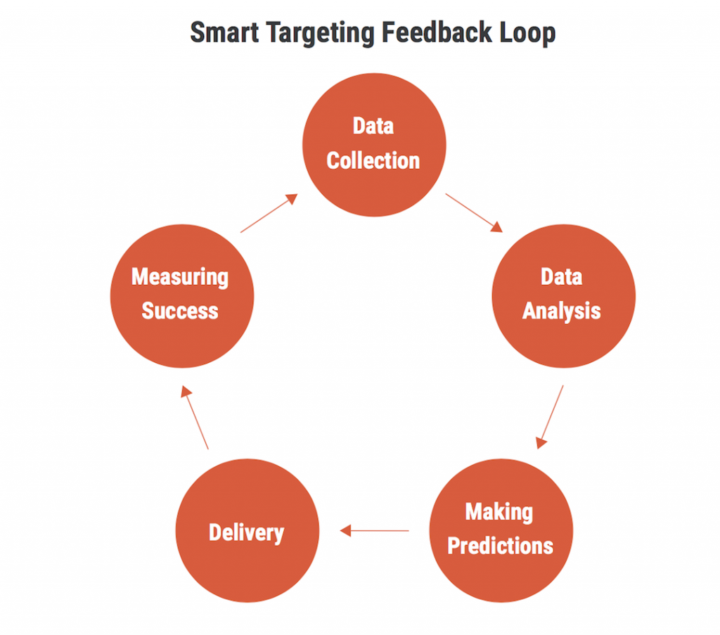 Smart Targeting Feedback Loop