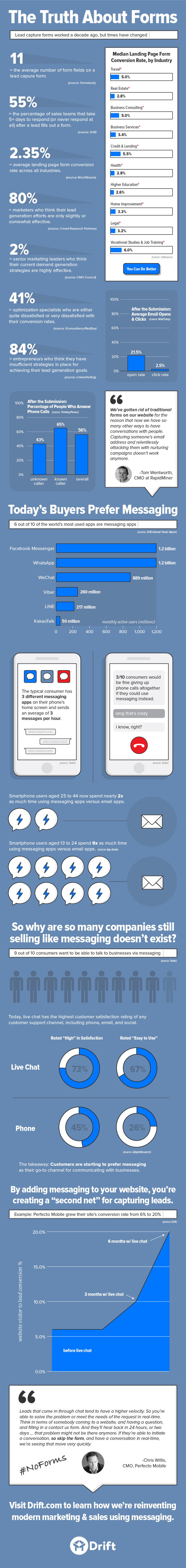 truth about forms infographic 