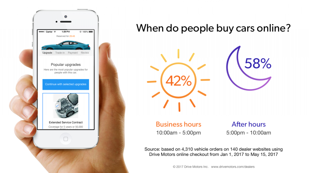 When do people by cars online?