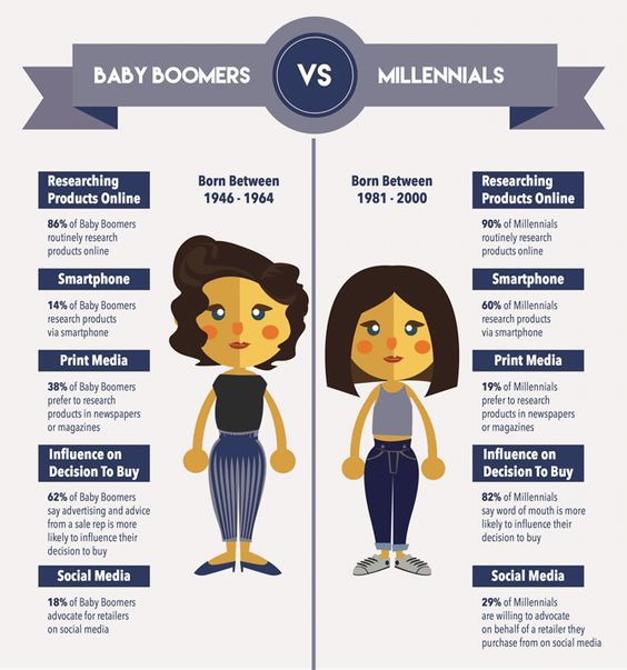millennials vs baby boomers and technology
