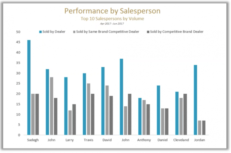 Performance by Auto Salesperson