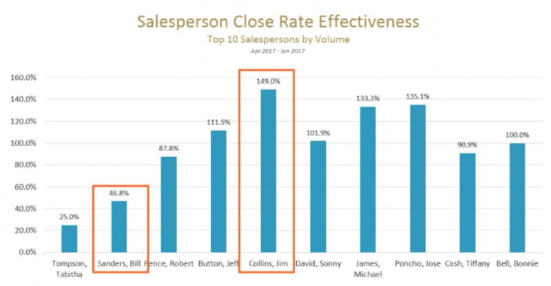 Close Rate Effectiveness by Salesperson