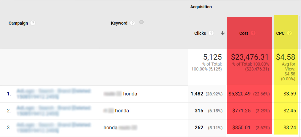 CPC Costs are Way too High on Dealers Branded Search