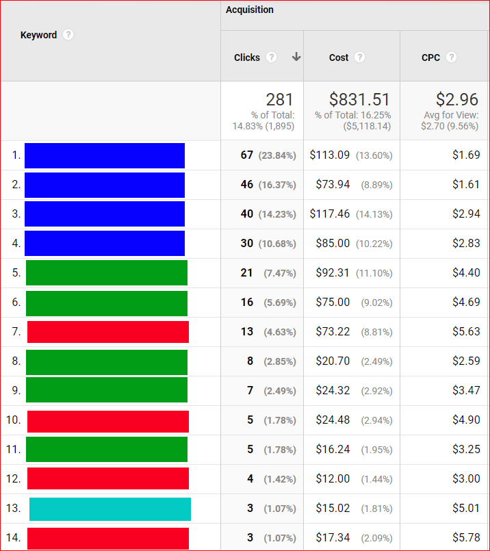 Branded, Dealer Term, and GEO keywords in the same ad group