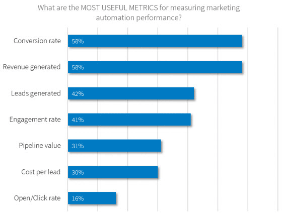 marketing-automation-metrics