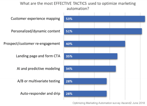 2019 Automotive predictions-effective-marketing-automation-tactics